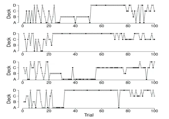 Figure 4. Deck selection profiles of four synthetic participants showing a preference for  the good decks (generated by the EV model; w = 0.42, a = 0.03, c = 5.00).