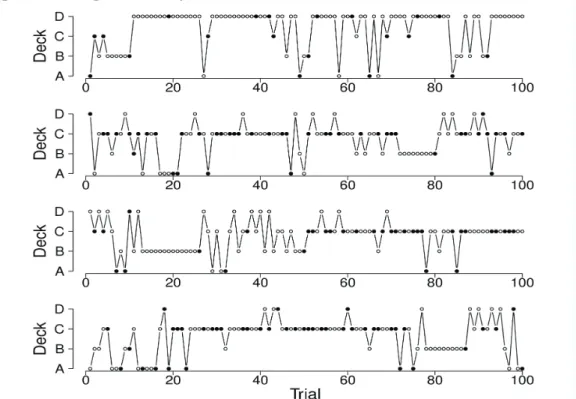 Figure 5. Deck selection profiles of four synthetic participants showing a preference for  the good decks (generated by the PVL model; A = .97,w = .93, a = .93, c = .59).