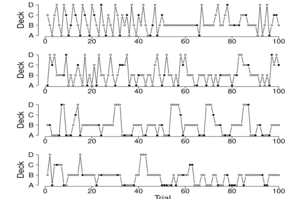 Figure 7. Deck selection profiles of four healthy participants showing a preference for the  bad decks.