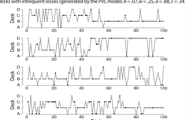 Figure 11. Deck selection profiles of four synthetic participants showing a preference for the  decks with infrequent losses (generated by the PVL model; A = .07,w = .25, a = .88, c = .34).