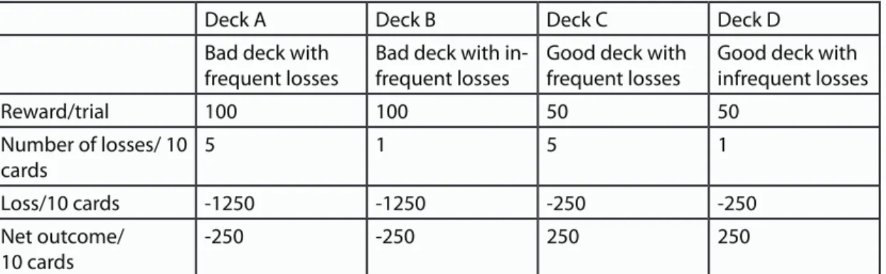 Table 1. Payoff scheme of the traditional IGT as developed by Bechara et al. (1994).