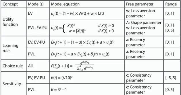 Table 2. Formalization of the three reinforcement-learning models.