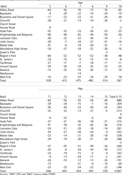 Table 2. London borough of Westminster. Comparison, locally resident population headcount in 2001 and 2002 LPD headcount of locally resident children attending any maintained school