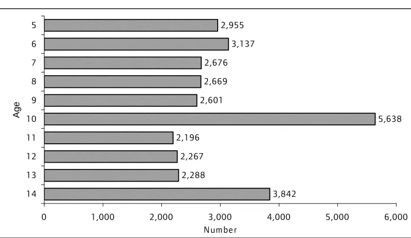Figure 4. Pupils aged 5 to 14 in 2004 with a record in the 2004 LPD.  Number with no 2005 LPD record 
