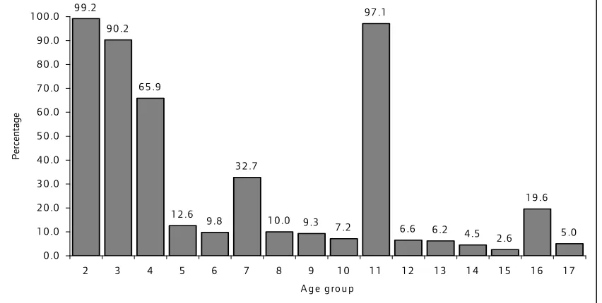 Figure 5. Percentage in each age group in 2005 on roll in their current 