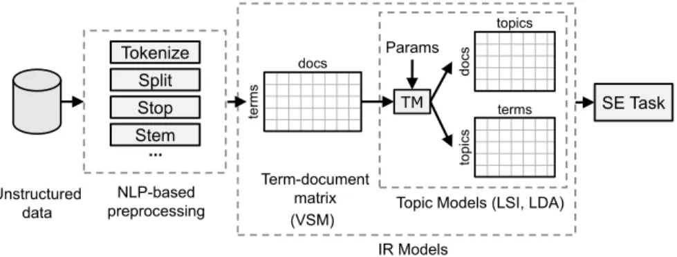 Fig. 5.1: The process of mining unstructured software repositories. First, the un- un-structured data is preprocessed using one or more NLP techniques