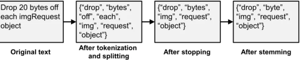 Fig. 5.2: An illustration of common NLP preprocessing steps. All steps are optional, and other steps exist.