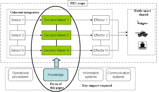 Figure 1 Knowledge support for decision networks within NEC 