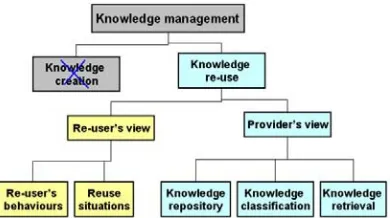 Figure 2 Scope of knowledge re-use 