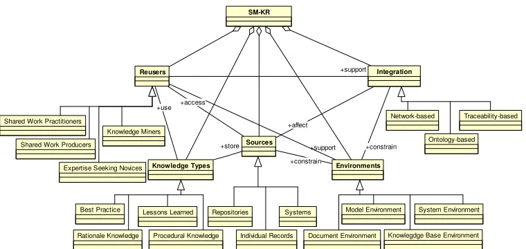 Figure 4 Extended structure of the model for knowledge reuse with UML 