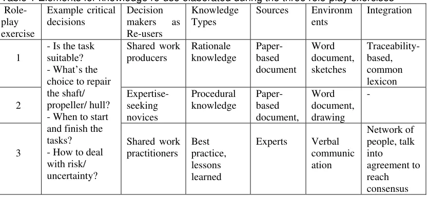 Table 1 Elements for knowledge re-use elaborated during the three role-play exercises 