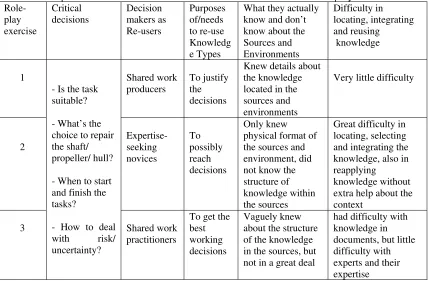 Table 2 Comparison of decision makers’ behaviour between the three role-play exercises 