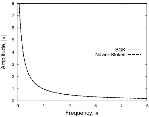 Figure 1. Quasi-steady wave amplitude variation with Knudsen number. BGK solution (��Stokes and Burnett (······); super-Burnett (); Navier-� · · �); Grad’s 13 moment (� · �); Regularized 13 moment 