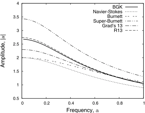 Figure 3. Velocity phase lag variation with non-dimensional body force frequency, �; Kn=0.1; BGK solution (��); Navier-Stokes (� �)