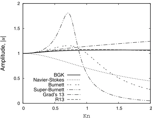 Figure 5. Velocity phase lag variation with non-dimensional body force frequency, �(solution (; Kn=0.5
