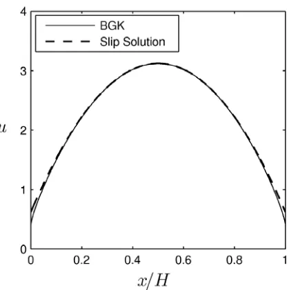 Figure 9. Non-dimensional velocity profile for Couette flow, Kn=0.05 (=λBGK solution (–) with the slip solution (–  –)