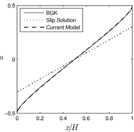 Figure 12. Average error of Couette flow velocity predictions up to Kn=2.0. Comparison of no-slip solution (– ·), slip solution (···), and our model (– –)
