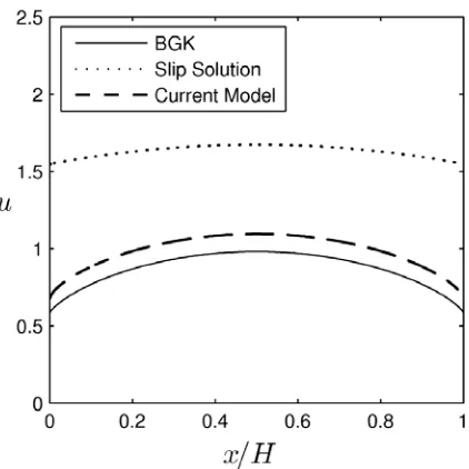 Figure 13. Non-dimensional Couette flow shear stress up to Kn=1.0. Comparison of the no-slip solution (– ·), slip solution (···), and our model (–  –)