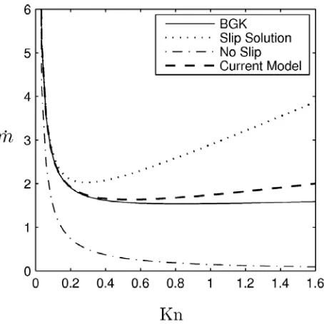 Figure 15. Average error of Poiseuille flow velocity predictions up to Kn=2.0. Comparison of no-slip 