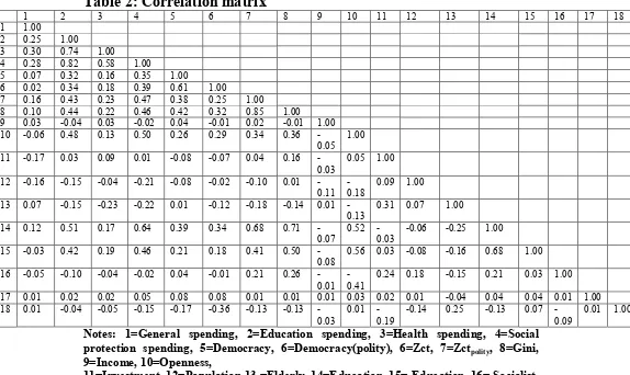 Table 2: Correlation matrix 