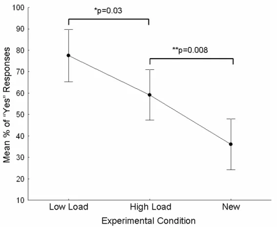 Figure 3. Mean percentages of “yes” responses in the unexpected face recognition test (Stage 2)