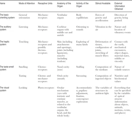 Table 1: Gibson’s perceptual systems chart [17].
