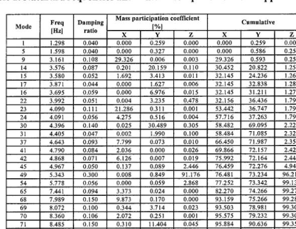Table 2. Natural Frequencies and Mass Participation of Soil Supported Model 