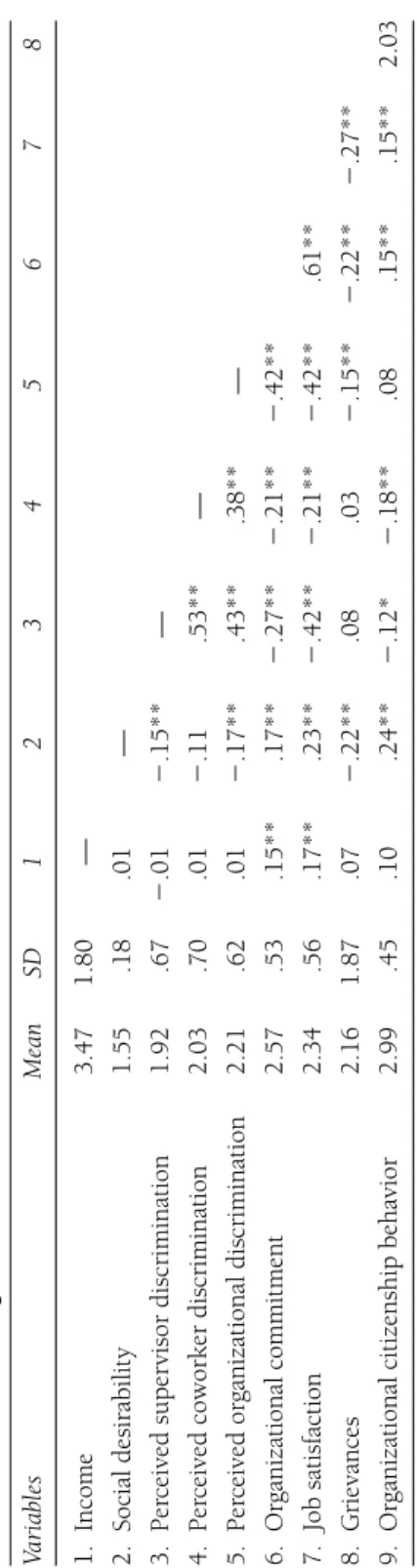 Table 1.Descriptive Statistics and Intercorrelational Matrix for All Control, Preditor, and Outcome Variables VariablesMeanSD12345678 1.Income3.471.80— 2.Social desirability1.55.18.01— 3.Perceived supervisor discrimination1.92.672.012.15**— 4.Perceived cow