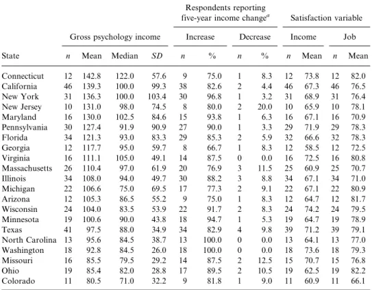 Table 18 Incomes, income changes, income satisfactions and job satisfactions by state of licensure and primary employment