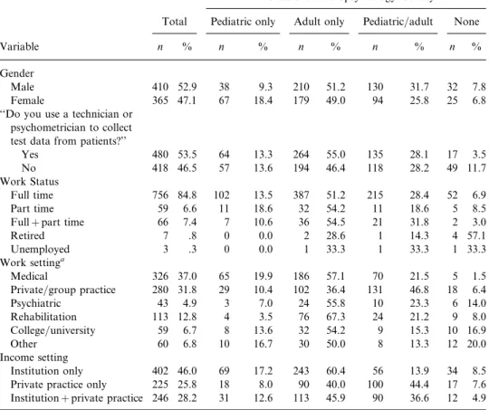 Table 21 shows a breakdown of age groupings of patients as a function of pro- pro-fessional identity
