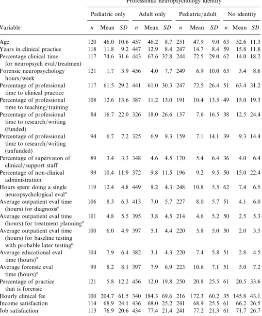 Table 20 Professional neuropsychology identity basic demographics and time spent in professional activity