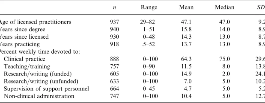 Table 3 Age of licensed practitioners, years since doctoral degree obtained, and years since licensed a