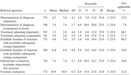 Table 4 Hours needed to complete evaluations related to referral questions and referral context