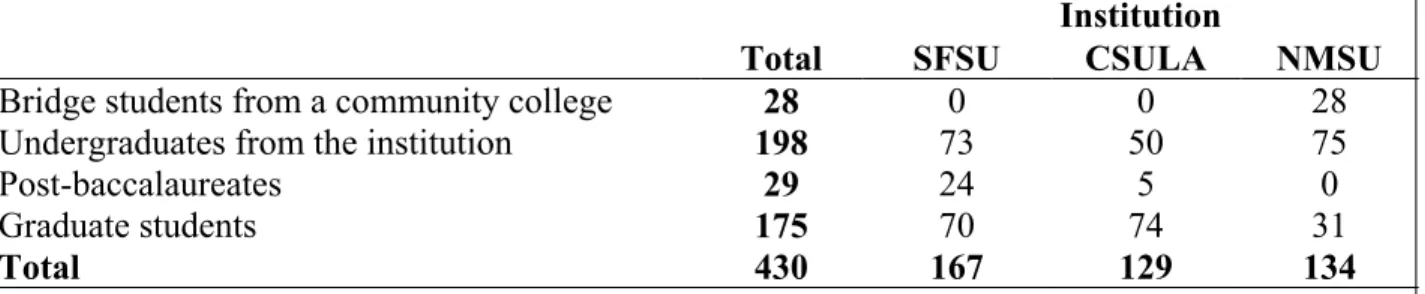 Table 1. Breakdown of Students in the Study by Institution and Student StatusNote:  Graduate students at NMSU include individuals in both master’s and doctoral programs.