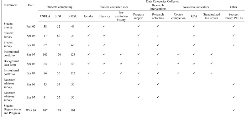 Table 2. Summary of Survey Instruments and Respondents