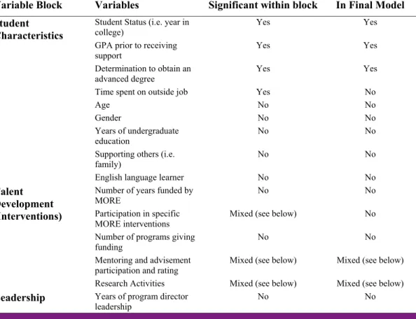 Table 3.  Variables by Block