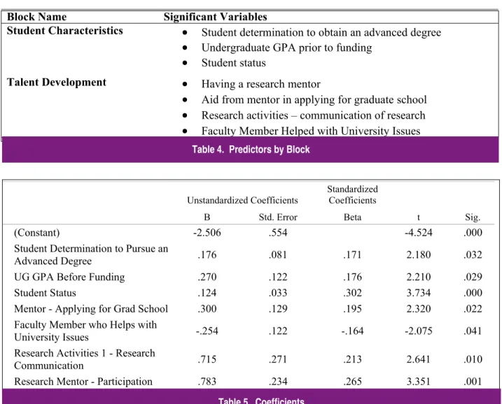Table 4.  Predictors by Block