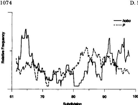 FIGURE 13.-Distributions respect sions. The sizes of the distributions have been normalized with mosome of P and hobo elements  along chro- 3 smoothed using a sliding window of 15 lettered subdivi- to each other and the units of the ordinate are therefore 
