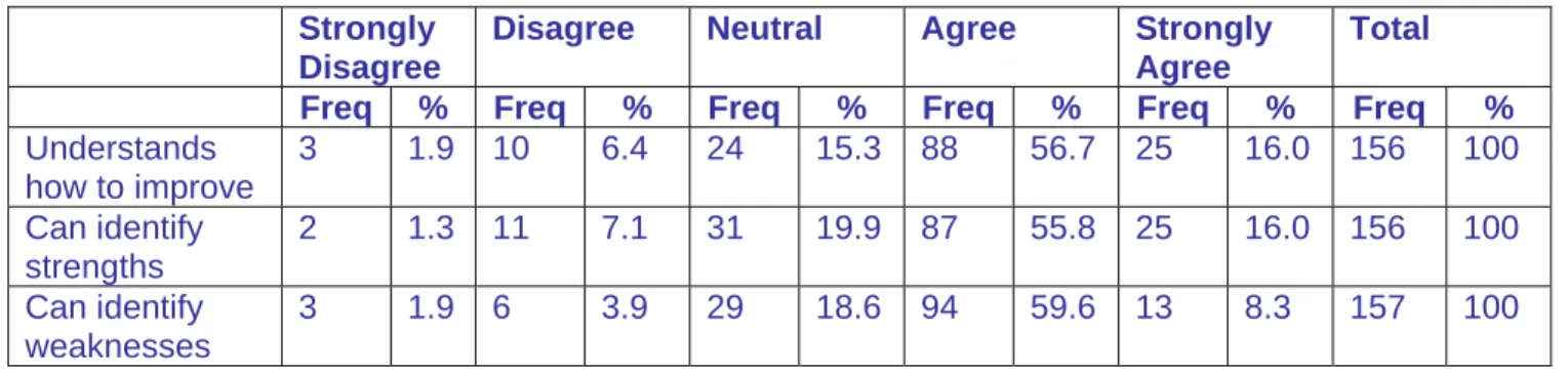 Table 3: Student reflections on own versus tutor assessment of performance  Strongly 