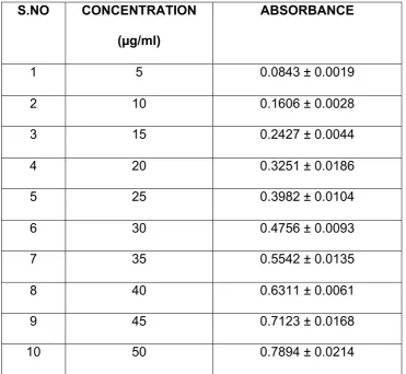 TABLE- 1 CALIBRATION OF LAFUTIDINE  USING PHOSPHATE            