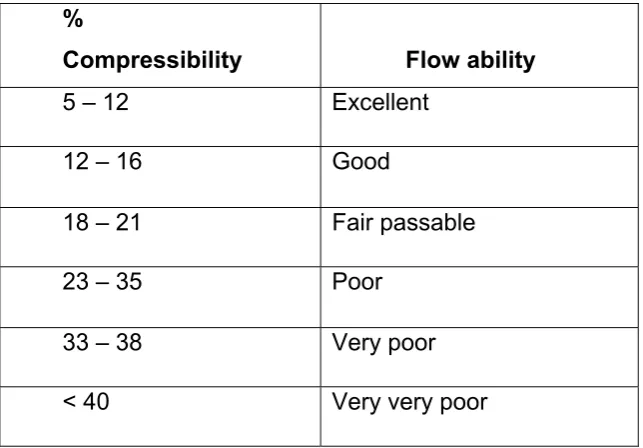 TABLE RELATIONSHIP BETWEEN %2:   COMPRESSIBILITY AND FLOW ABILITY 