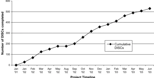 Fig. 1 Cumulative Diagnostic Interview Schedule for Children (DISC) use over the study period