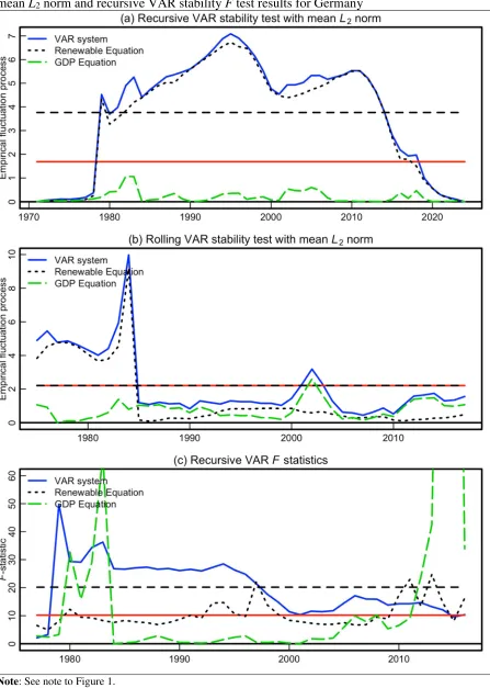 Figure 3: Recursive VAR stability test with mean mean L2 norm, rolling VAR stability test with L2 norm and recursive VAR stability F test results for Germany 