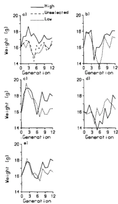 FIGURE 1 and parity in high and low selection lines plotted against generation number