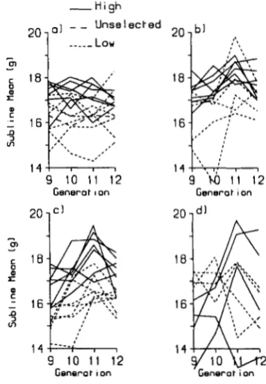 TABLE 2 Estimates of cumulative divergences, cumulative selection differentials and realized heritabilities 