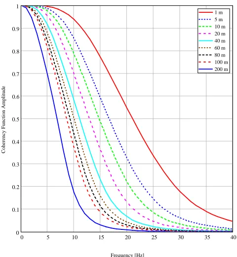 Figure 1 Amplitude of Horizontal Incoherency Function   