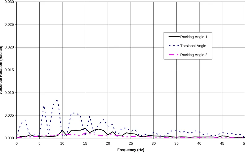 Figure 3.  Horizontal and Vertical Response Transfer Functions of the Foundation Motion (Rigid Massless Square Foundation)  