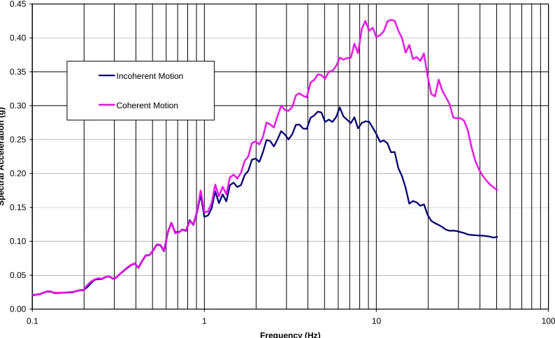 Figure 5.  Foundation Motion in the Horizontal Direction (5% Damping) (Rigid Massless Square Foundation) 
