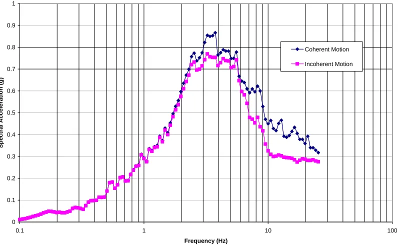 Figure 8. Comparison of Horizontal Response Motion (5% Damping) at Elevation 57 ft   