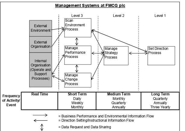 Figure 4 – Management Systems Model for FMCG plc 